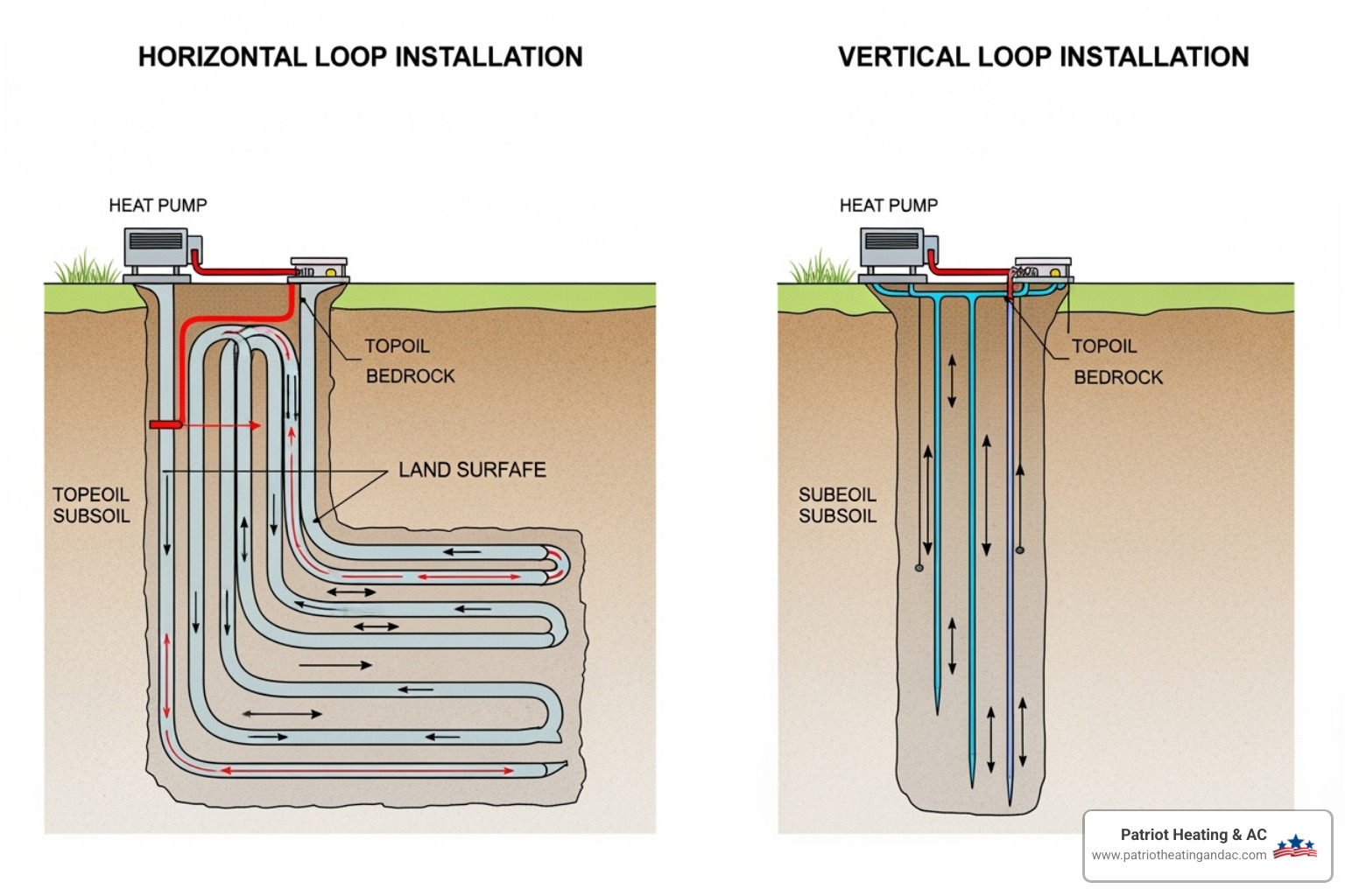 Image comparing the land use for a horizontal loop vs. a vertical loop installation - Geothermal heat pump