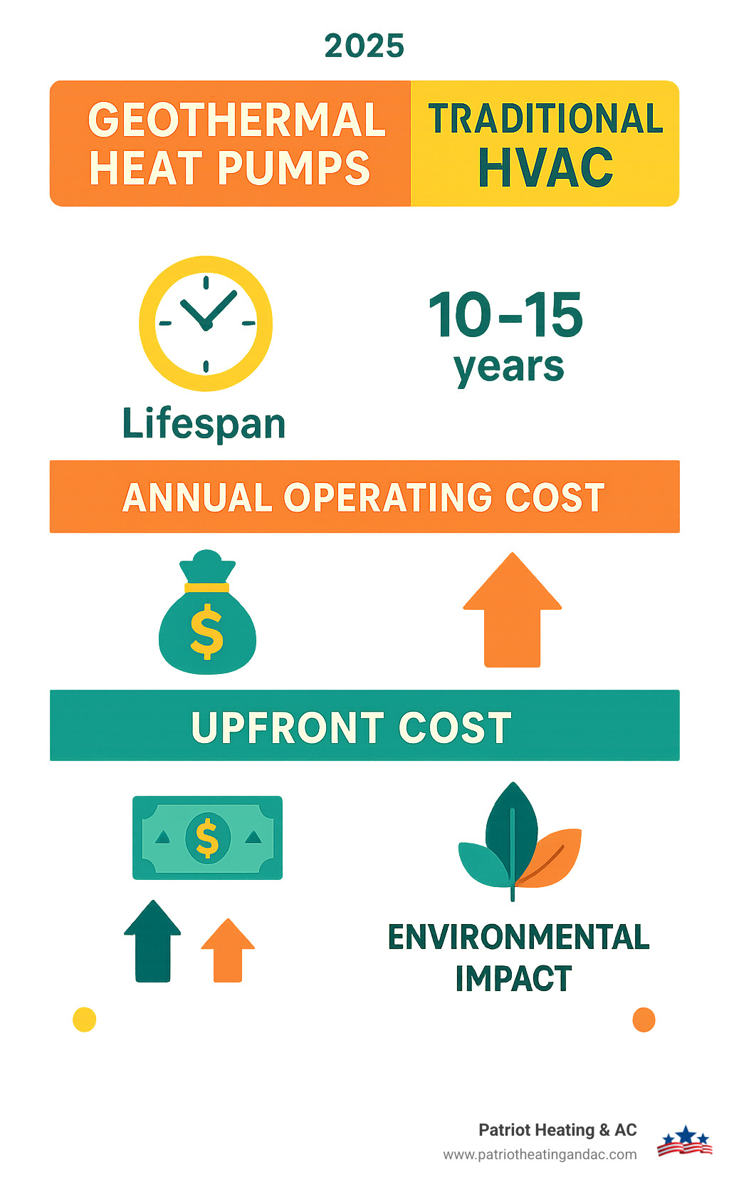 Infographic comparing Geothermal Heat Pumps vs. Traditional HVAC on metrics like Lifespan, Annual Operating Cost, Upfront Cost, and Environmental Impact - Geothermal heat pump infographic 