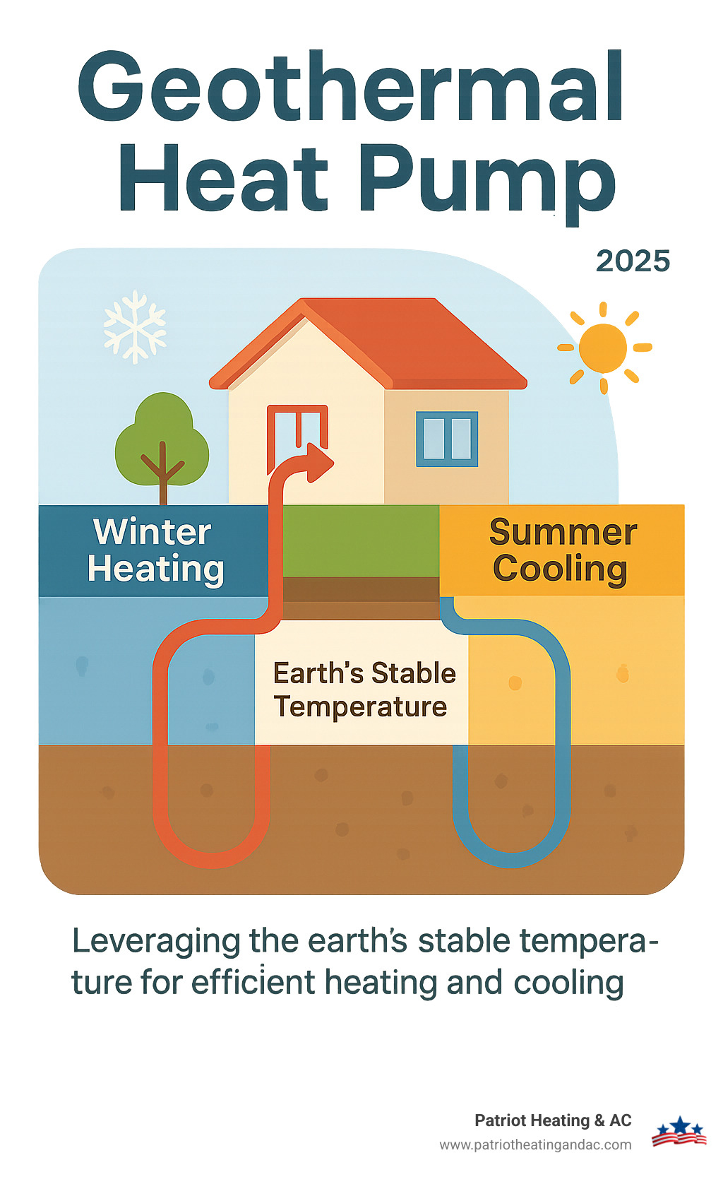 Infographic showing the basic heat exchange cycle of a geothermal heat pump: in winter, heat is drawn from the ground into the home; in summer, heat is expelled from the home into the ground, leveraging the earth's stable temperature for efficient heating and cooling - Geothermal heat pump infographic 