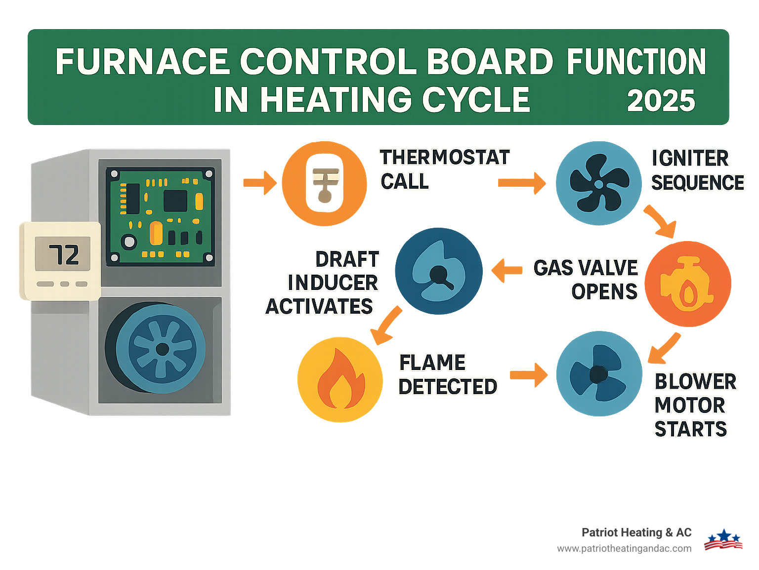 Infographic showing furnace control board function in heating cycle with thermostat call, draft inducer activation, igniter sequence, gas valve opening, flame detection, and blower motor startup - furnace circuit board repair infographic 