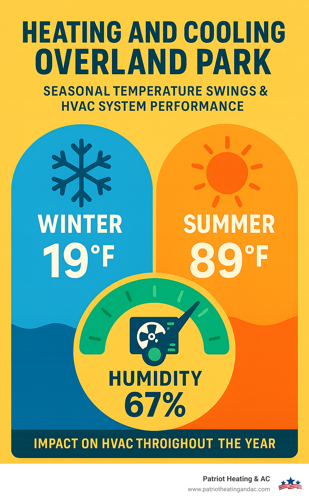 Infographic showing Overland Park's seasonal temperature swings from 19°F winter lows to 89°F summer highs, with humidity levels at 67% and the impact on HVAC system performance throughout the year - heating and cooling overland park infographic 