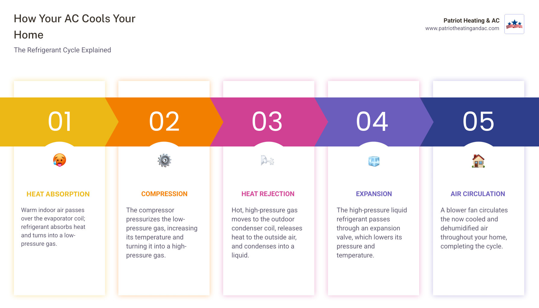 Infographic showing the refrigerant cycle of an air conditioner, with arrows indicating how refrigerant absorbs heat from indoor air at the evaporator coil, travels to the outdoor condenser coil to release heat, and returns to continue the cooling cycle - AC blowing warm air infographic pillar-5-steps